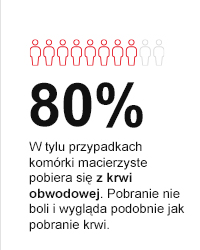 80% - W tylu przypadkach komórki macierzyste pobiera się z krwi obwodowej. Pobranie nie boli i wygląda podobnie jak pobranie krwi.